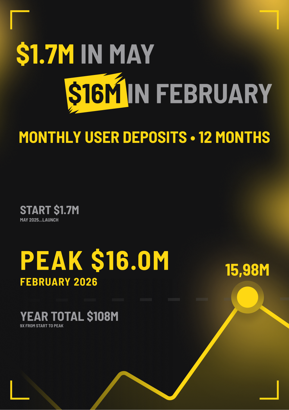 Monthly user deposits — from $1.7M in May to $16M in February